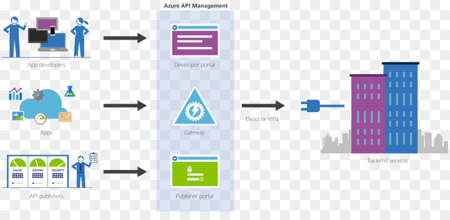 La Api De Administración De，Microsoft Azure PNG