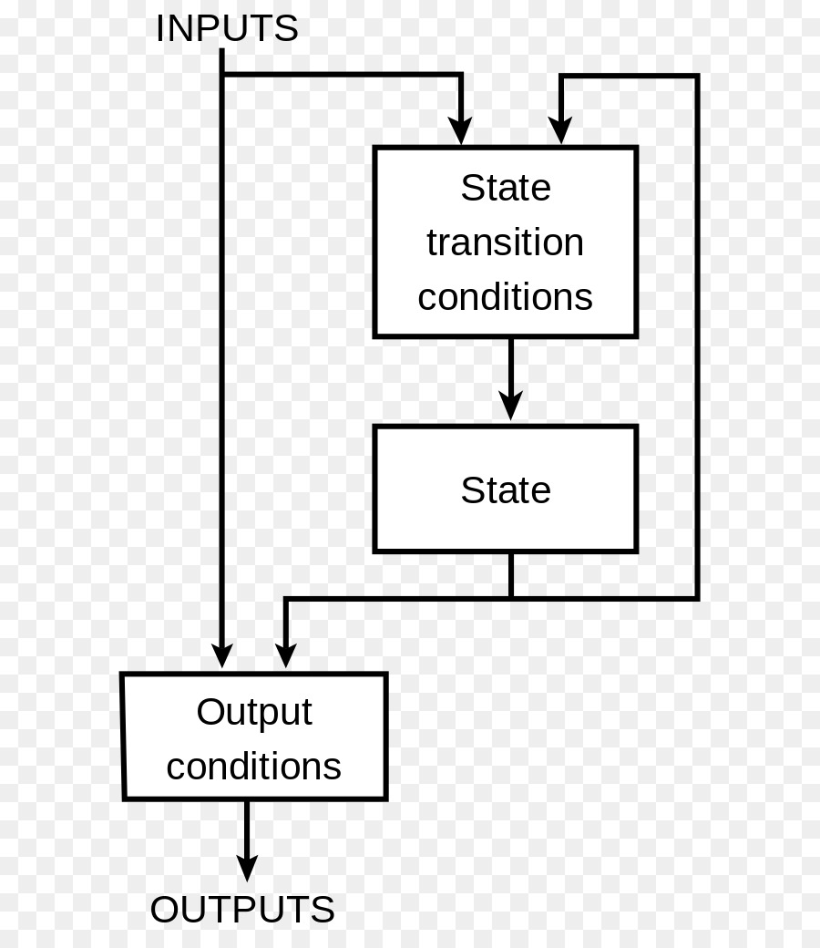 Finitestate De La Máquina，La Teoría De Autómatas PNG