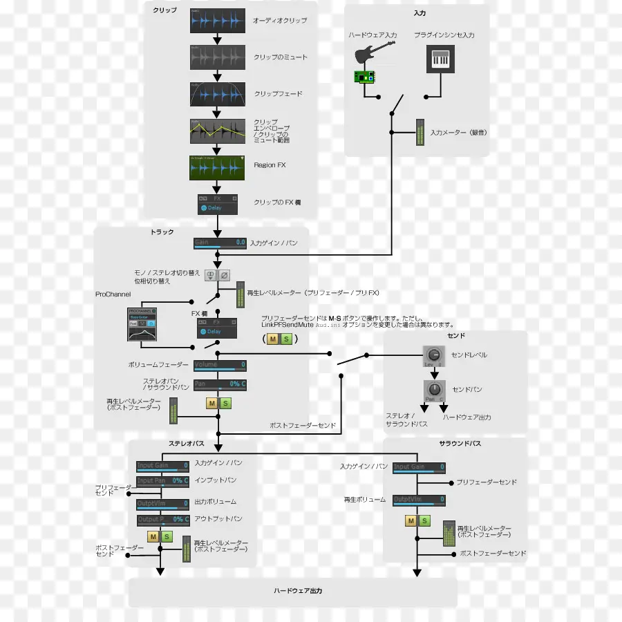 Diagrama De Flujo De Trabajo De Audio，Audio PNG