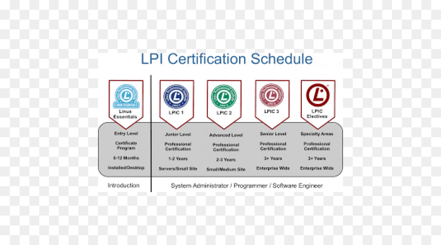 Certificación，Linux Professional Institute PNG