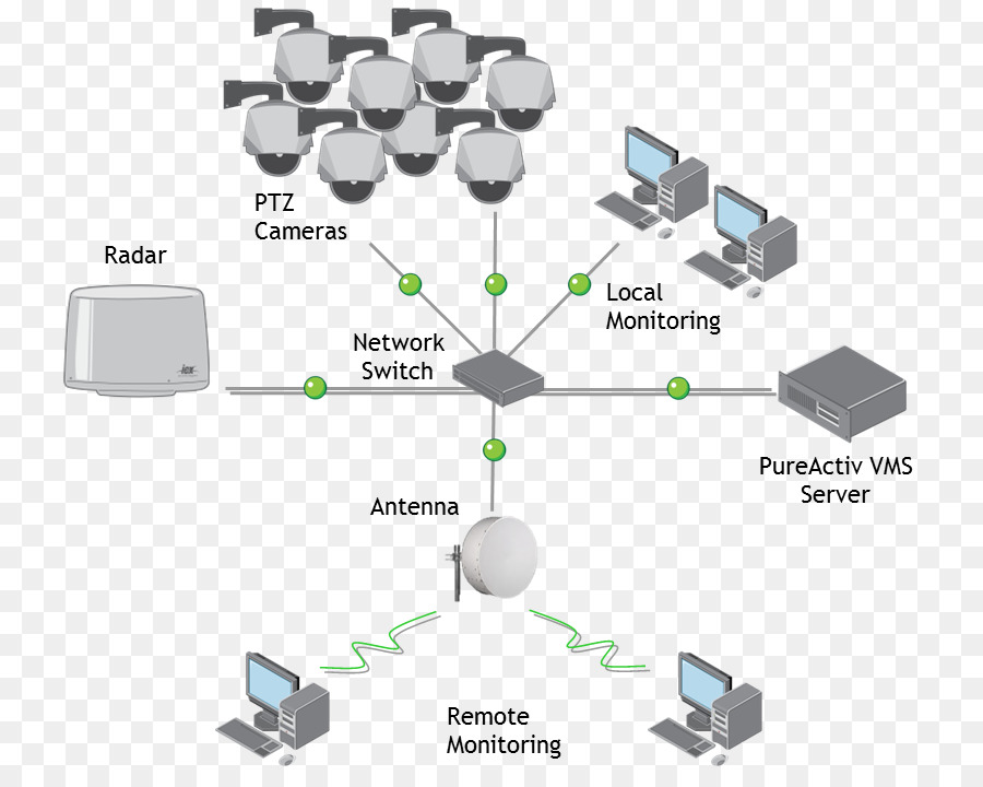 Radar，Sistema De Gestión De Vídeo PNG