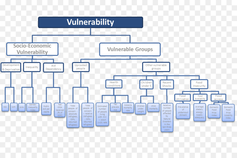 Vulnerabilidad，Vulnerabilidad Social PNG