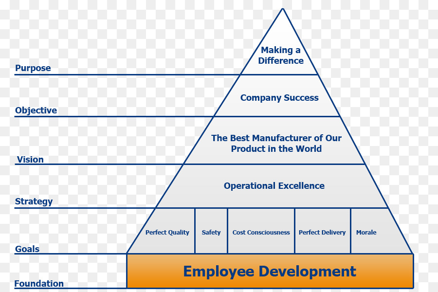 Diagrama Piramidal，Desarrollo De Los Empleados PNG