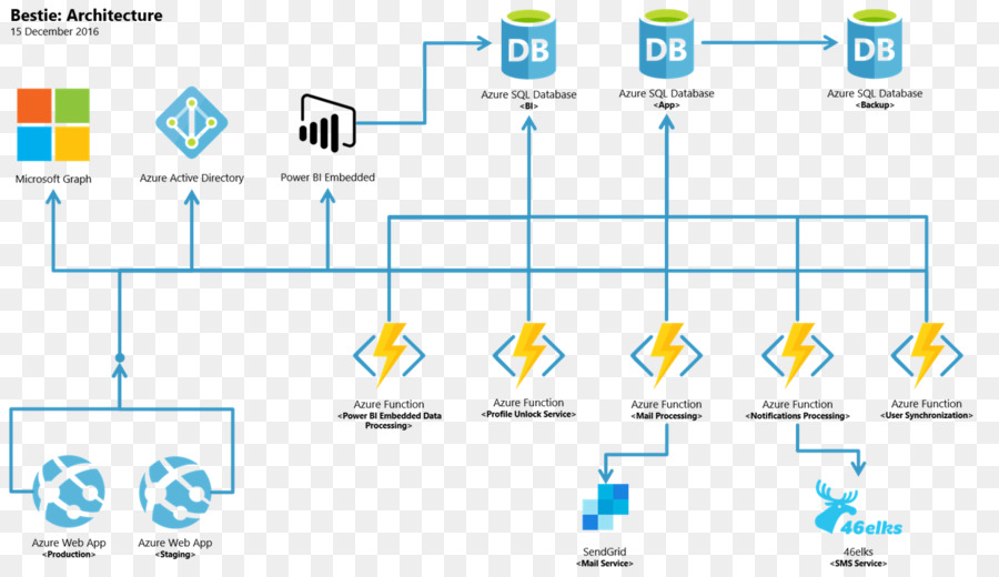 Microsoft Azure，La Convención De Nomenclatura PNG