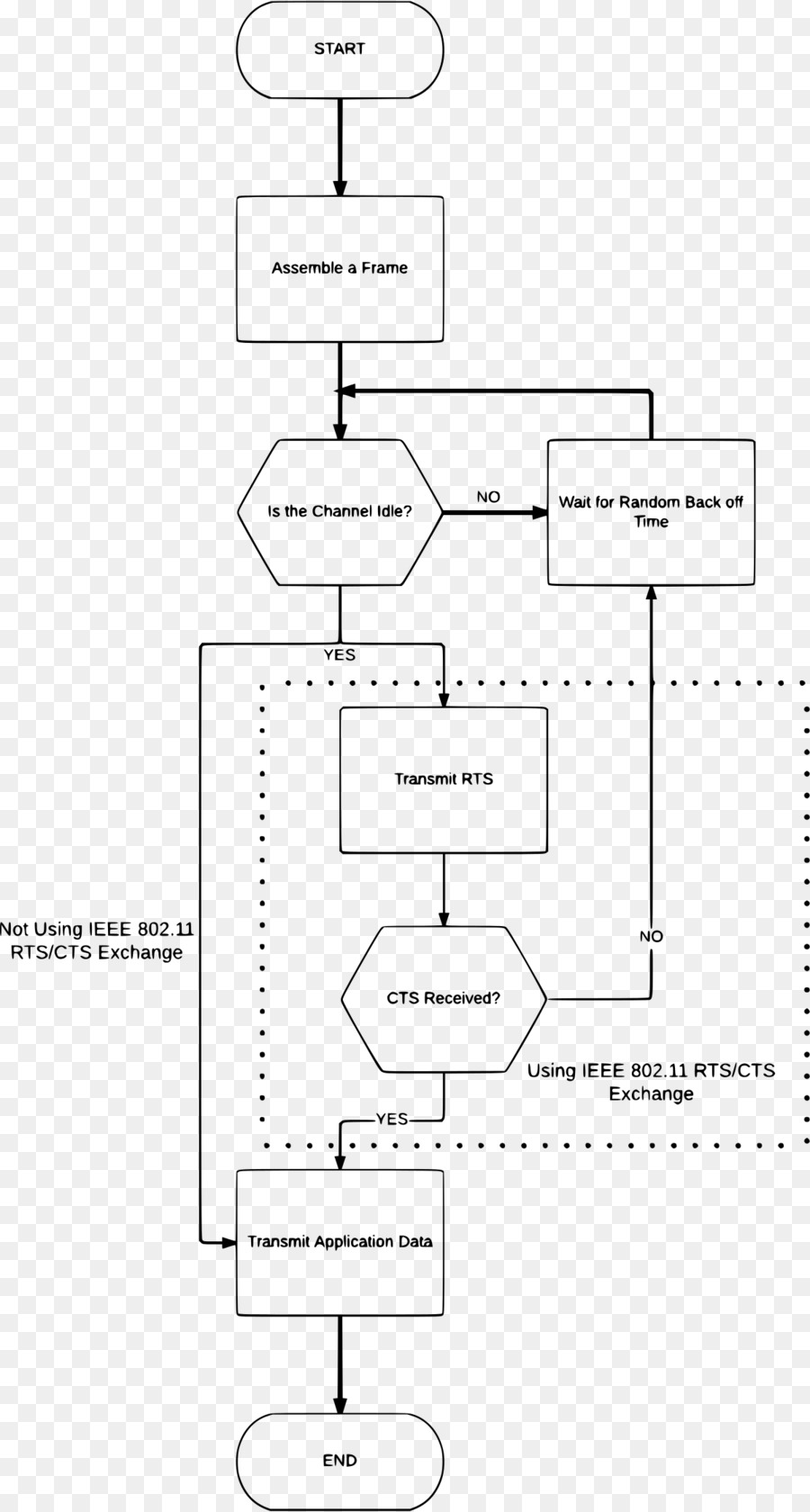 Carriersense Multiple Access With Collision Avoidance，Carriersense De Acceso Múltiple PNG