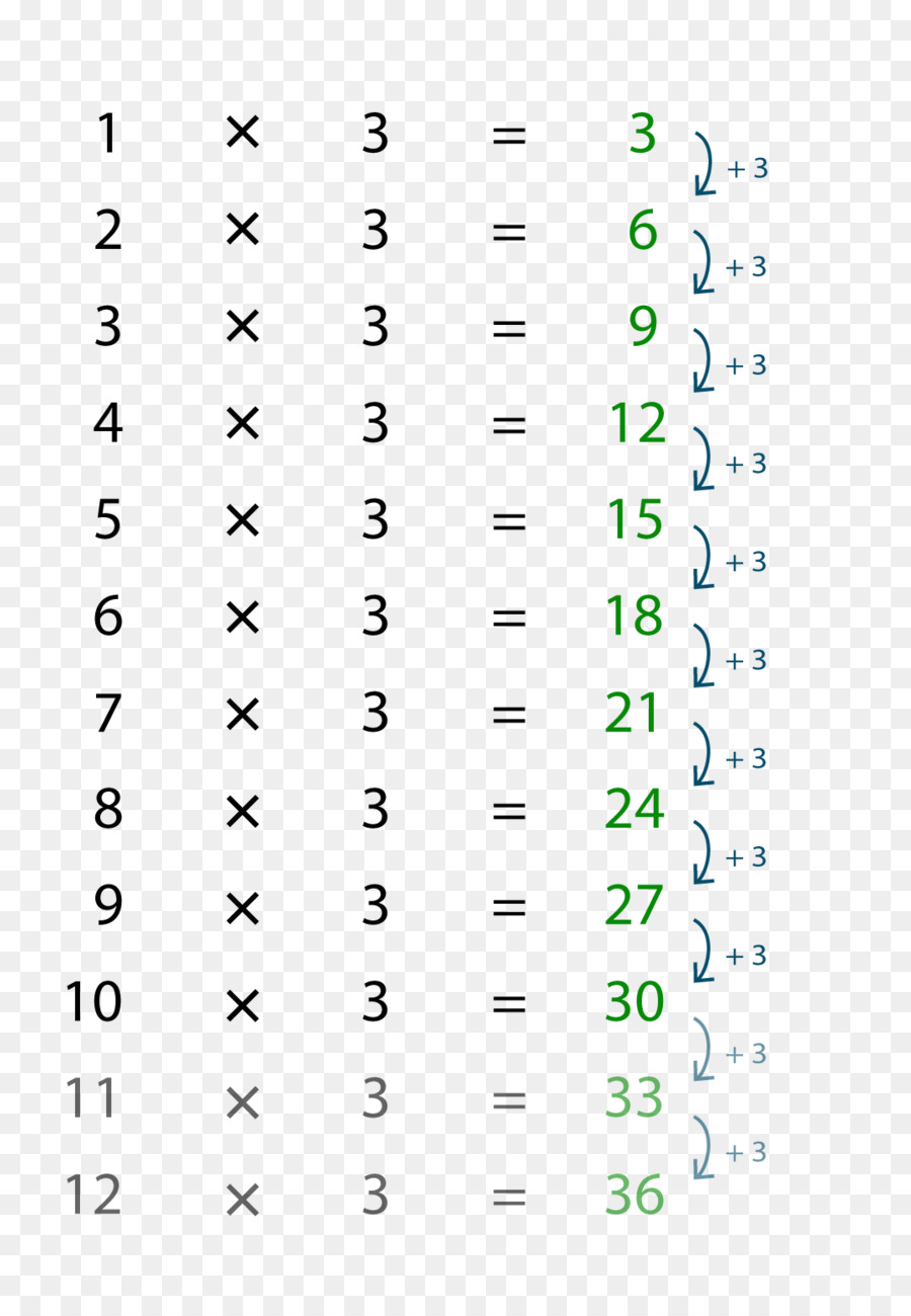 Tabla De Multiplicación，Matemáticas PNG