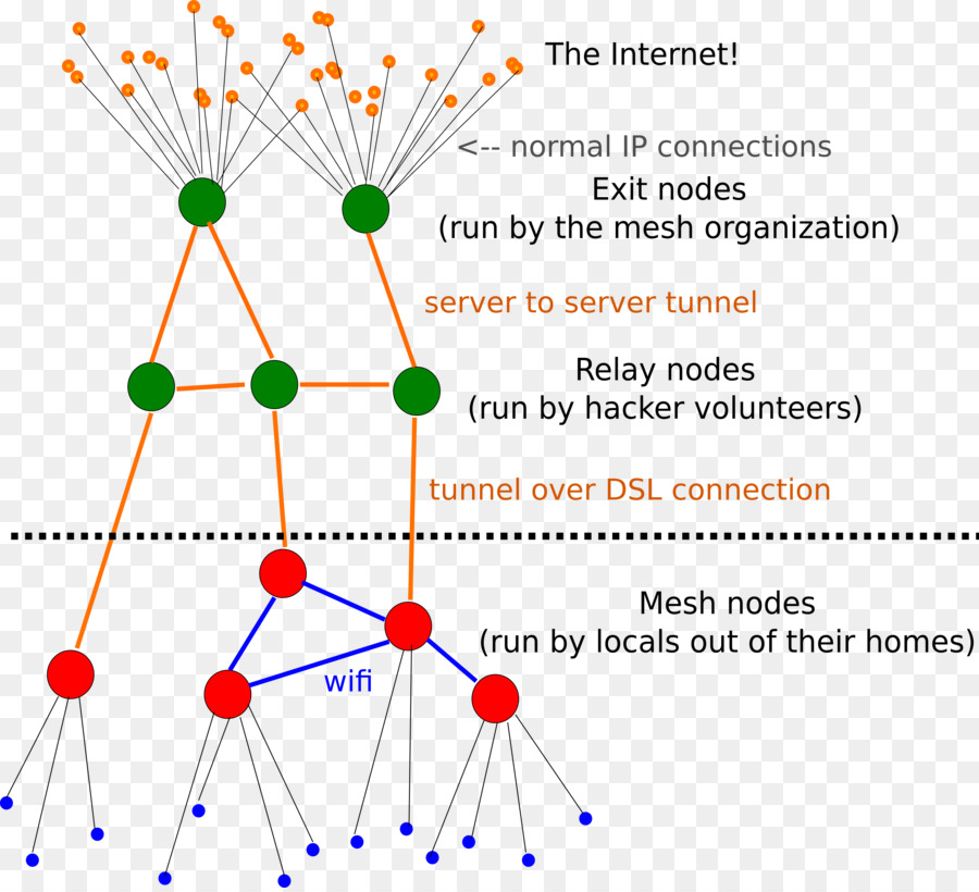 La Topología De La Red，Las Redes En Malla PNG