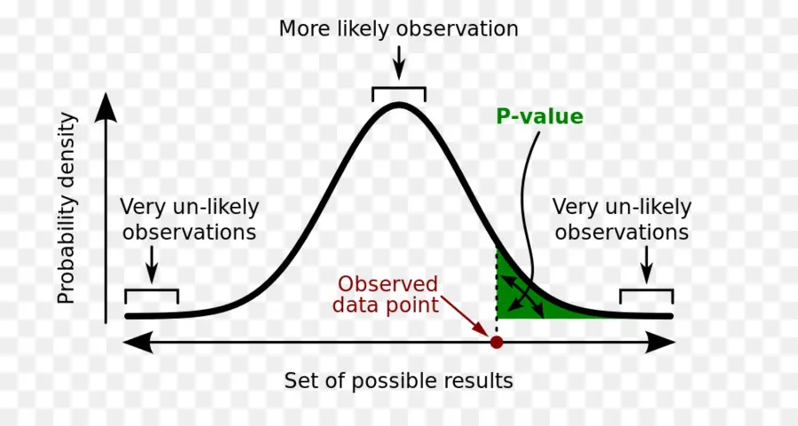 Pvalue，La Significación Estadística PNG