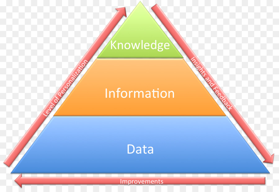 Diagrama Piramidal，Conocimiento PNG