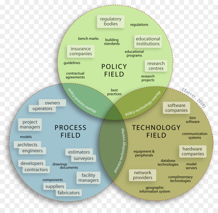 Diagrama De Venn，Modelado De Información De Construcción PNG