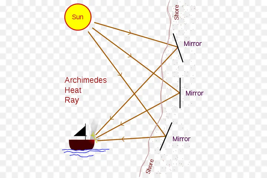 Diagrama De Rayos De Calor De Arquímedes，Sol PNG