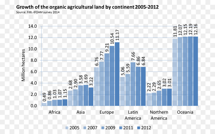 Alimentos Orgánicos，La Agricultura Orgánica PNG