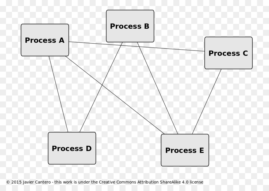 La Comunicación Entre Procesos，Dbus PNG