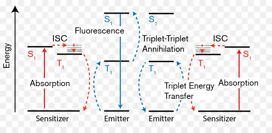 Estado Triplete，Triplettriplet Aniquilación PNG