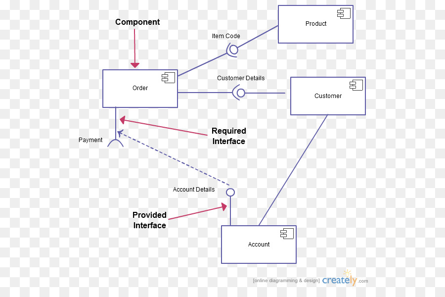 Diagrama De Componentes，Componente PNG