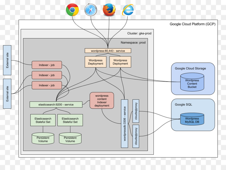 Kubernetes，Ventana Acoplable PNG