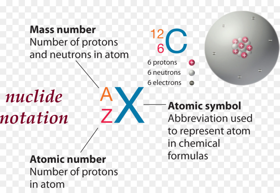 Neutrón，átomo PNG