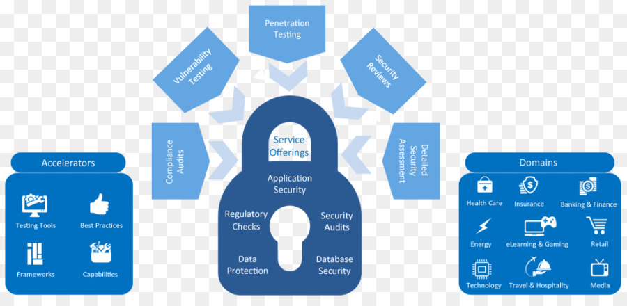 Pruebas De Seguridad，Pruebas De Software PNG