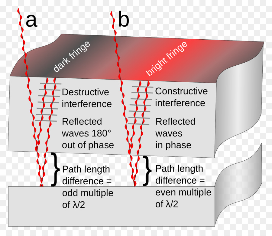 óptica Plana，Interferencia De Las Ondas De PNG