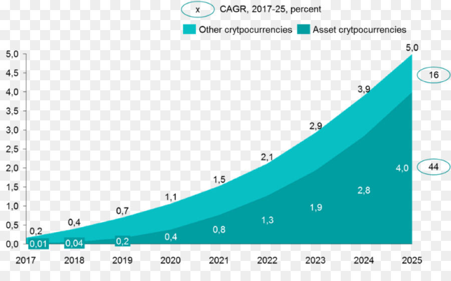 Gráfico De Crecimiento De Criptomonedas，Criptomoneda PNG