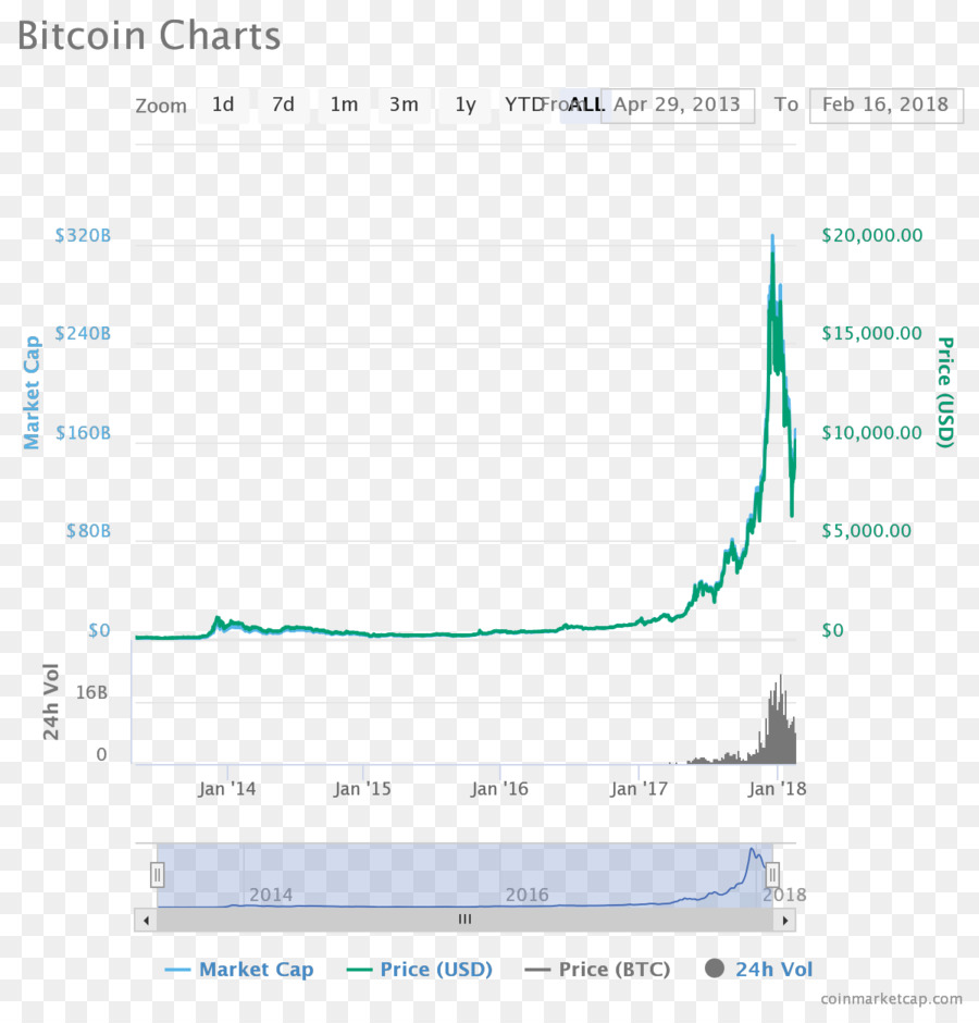 Bitcoin，Cryptocurrency PNG