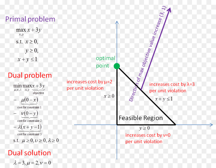 Programación Lineal，Diagrama De PNG