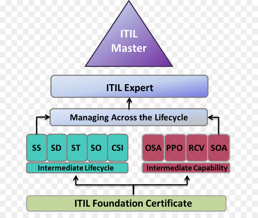 Itil，La Comprensión De PNG