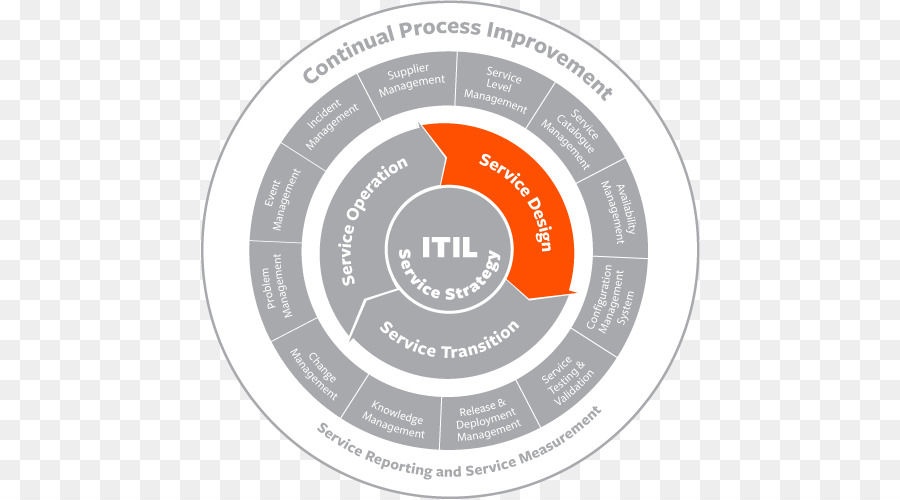 Diagrama Itil，Servicio De Ti PNG