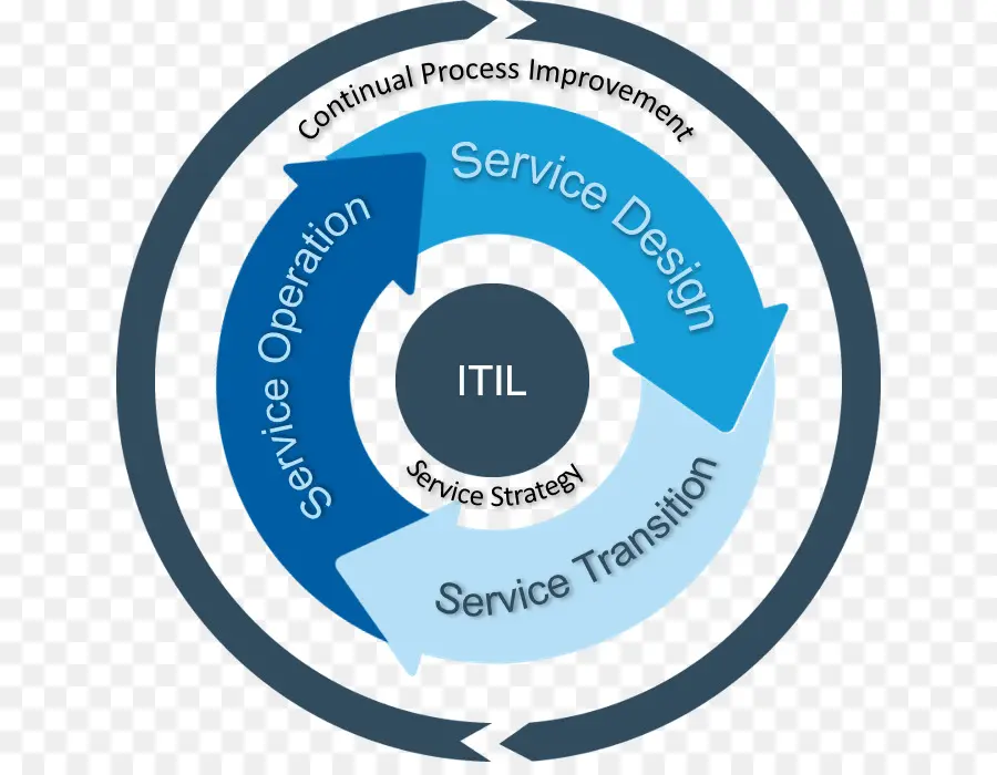 Diagrama Itil，Servicio PNG