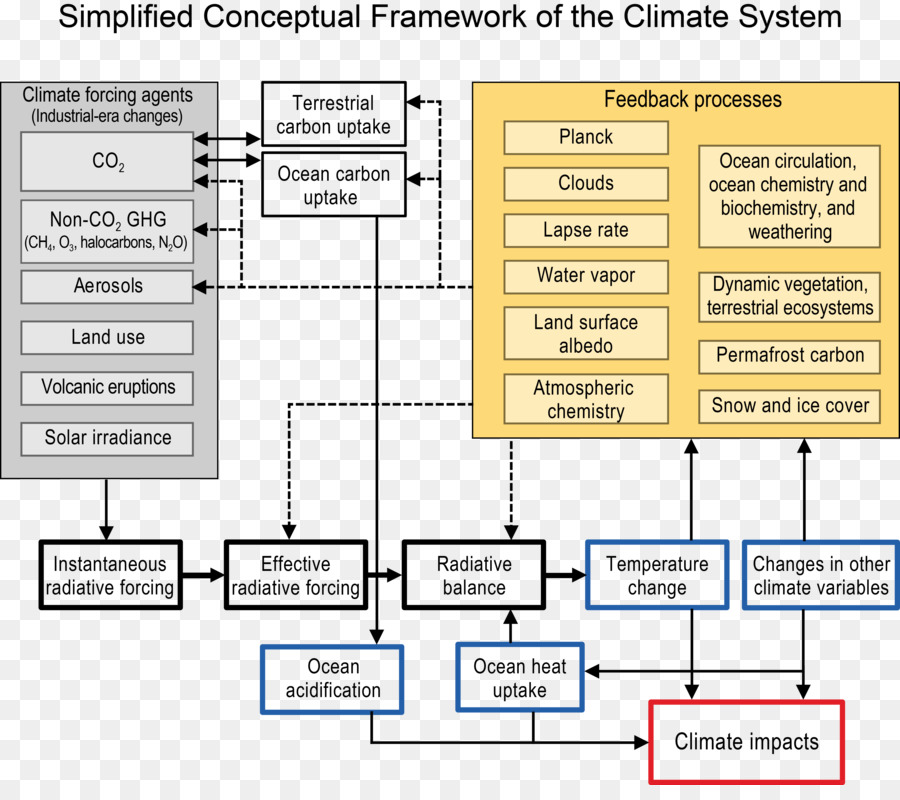 El Cambio Climático Comentarios，El Forzamiento Radiativo PNG