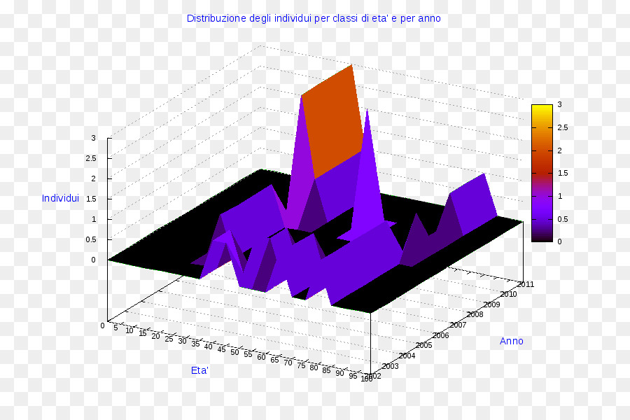 Gráfico 3d，Datos PNG