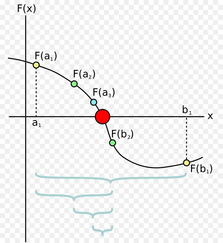 Interseccion Método，Rootfinding Algoritmo PNG