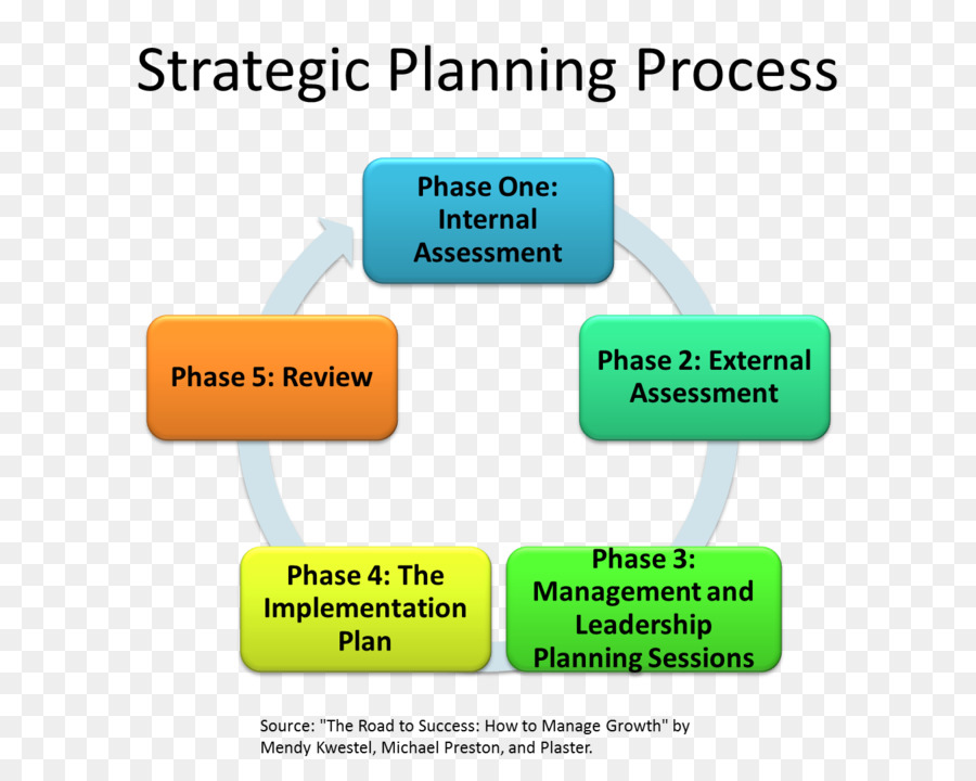 Proceso De Planificación Estratégica，Negocio PNG