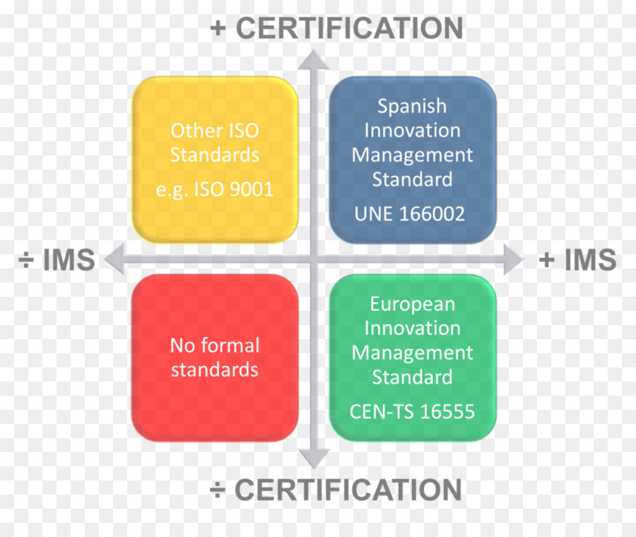 Gestión De La Innovación，Gestión De PNG