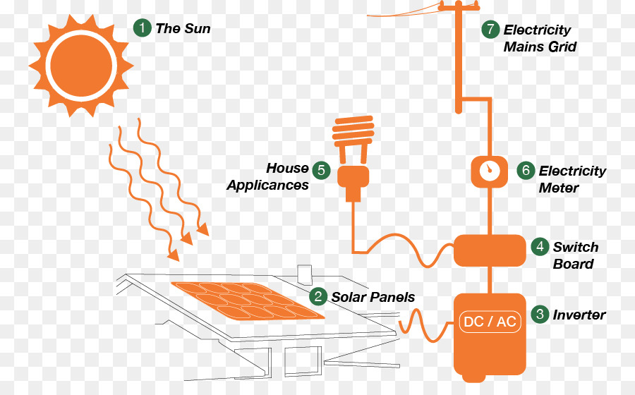 Sistema Fotovoltaico，La Energía Solar PNG
