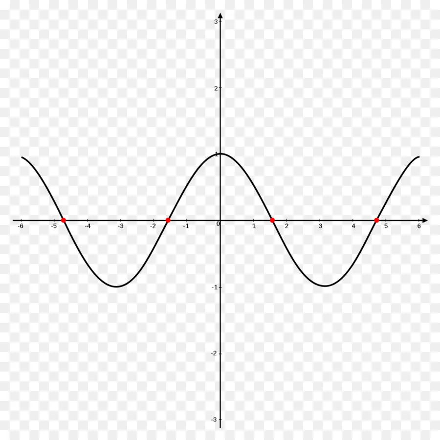 Gráfico，Onda Sinusoidal PNG