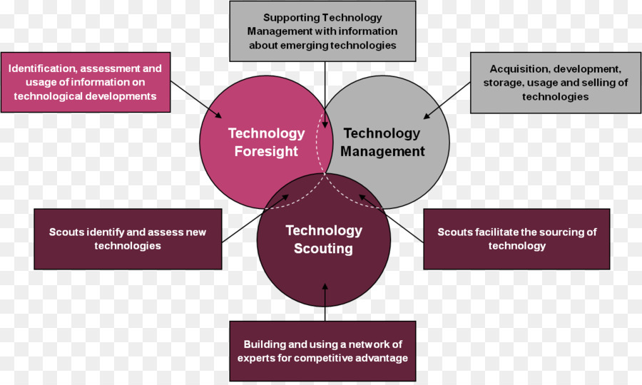 La Tecnología，La Tecnología De La Información PNG