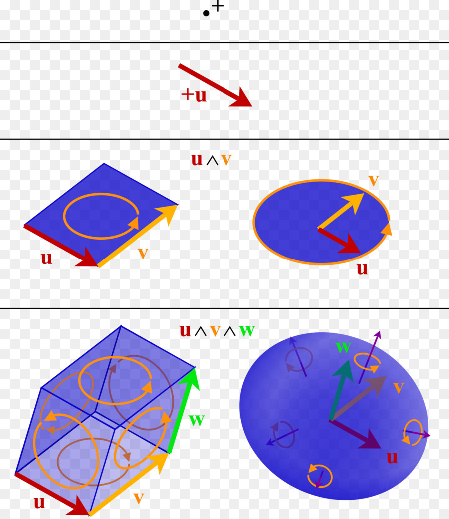 El álgebra Geométrica，Exterior De álgebra PNG