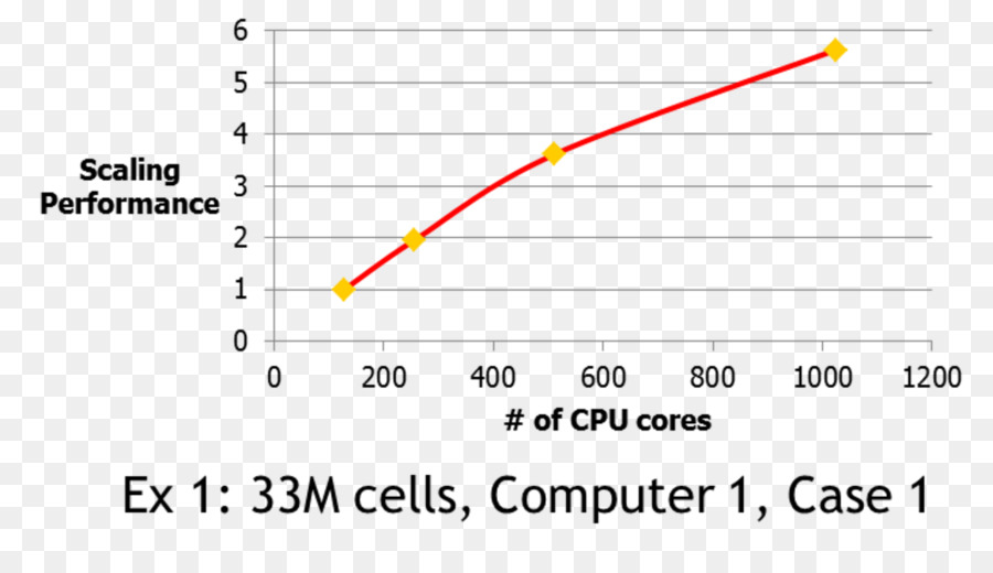 Dinámica De Fluidos Computacional，Paralelo De Dinámica De Fluidos Computacional PNG