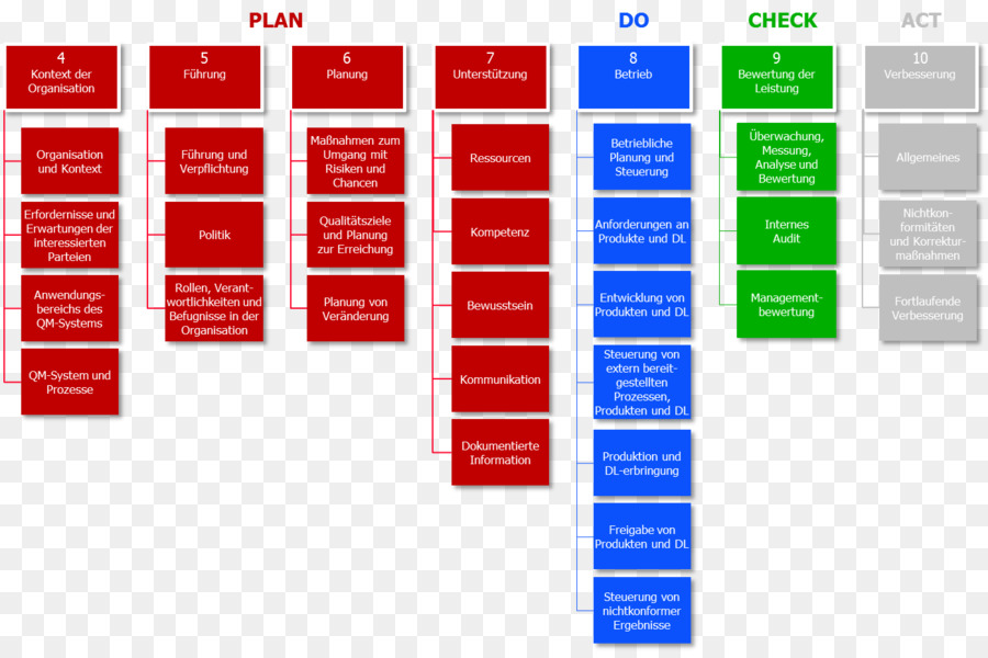 Organización Internacional Para La Estandarización，Iso 90012015 PNG