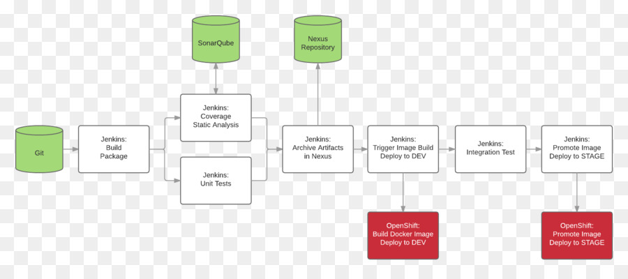 Entrega Continua，Integración Continua PNG