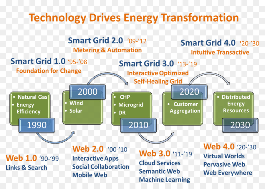 Transformación De La Energía，Compromiso Con El Cliente De Transformación PNG