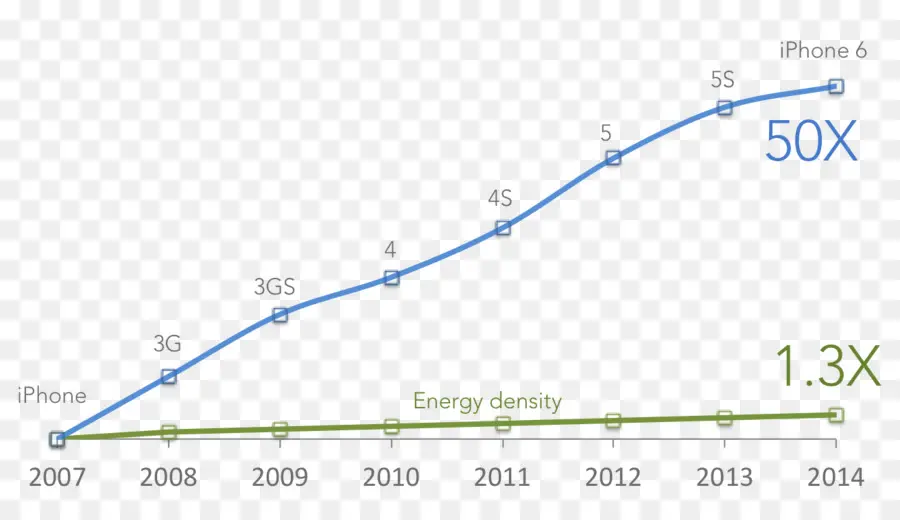 Gráfico De Densidad De Energía Del Iphone，Gráfico PNG