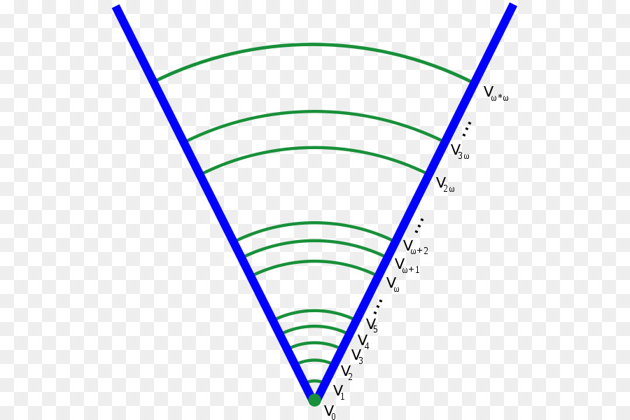 Von Neumann Universo，Teoría De Conjuntos PNG