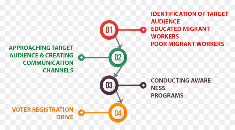 Diagrama De，Diagrama De Flujo Del Proceso PNG