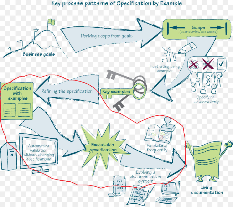 Especificación Por Ejemplo，Behaviordriven Desarrollo PNG