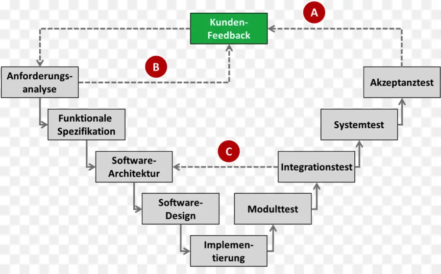 ágil De Desarrollo De Software，Ingeniería De Software PNG