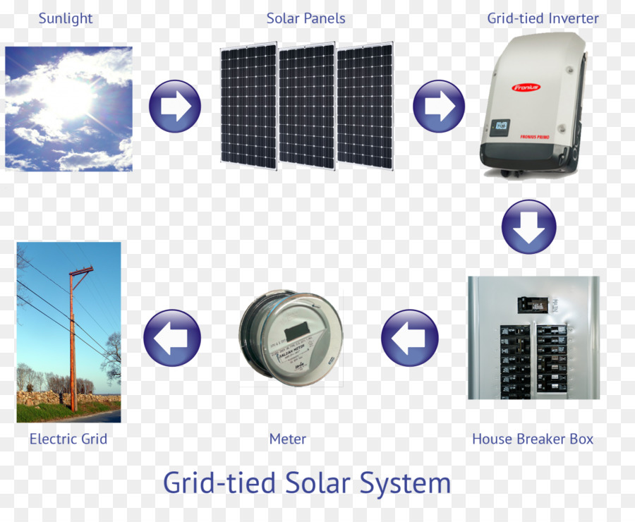 Sistema De，Gridtied Sistema Eléctrico PNG