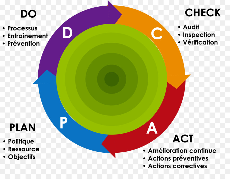 Ciclo Pdca，Plan PNG