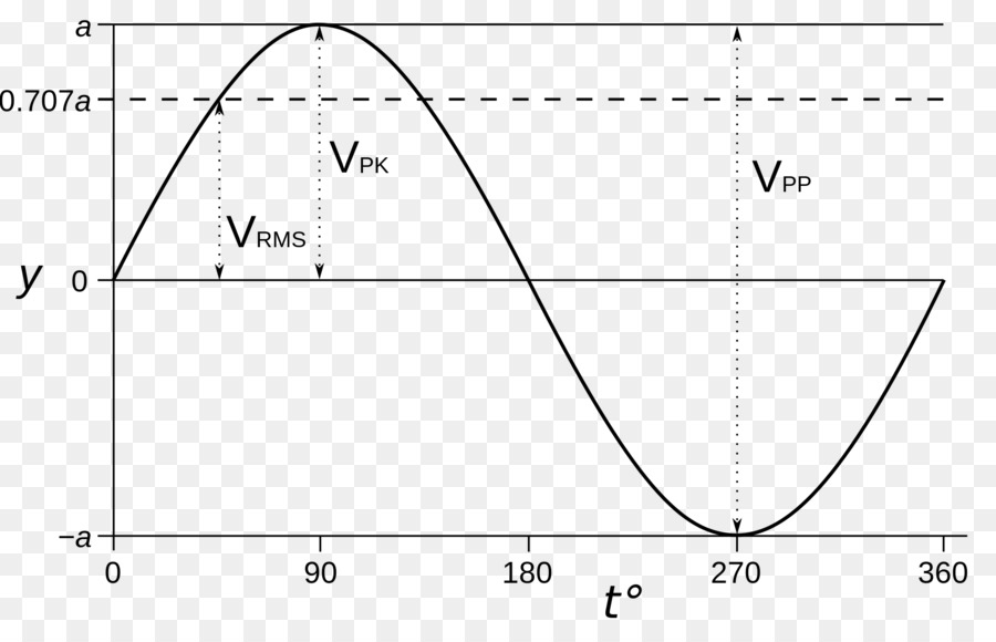 Onda Sinusoidal，Forma De Onda PNG